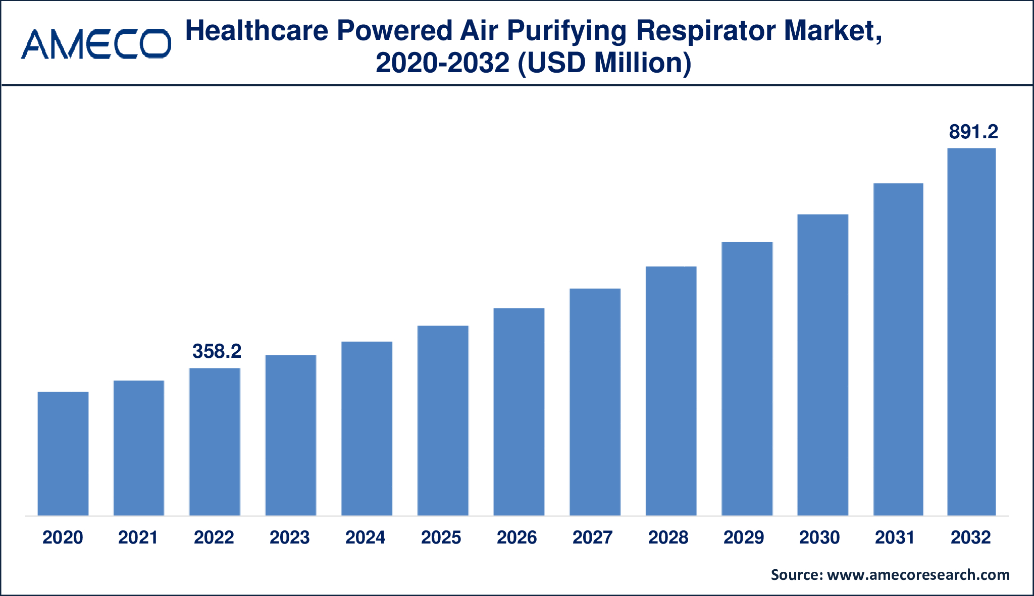 Healthcare Powered Air Purifying Respirator Market Dynamics